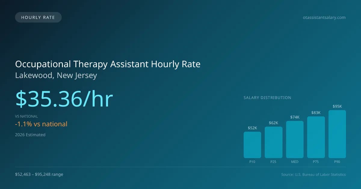 Occupational Therapy Assistant Hourly Rate in Lakewood, NJ — 2026 est., based on 2025 BLS