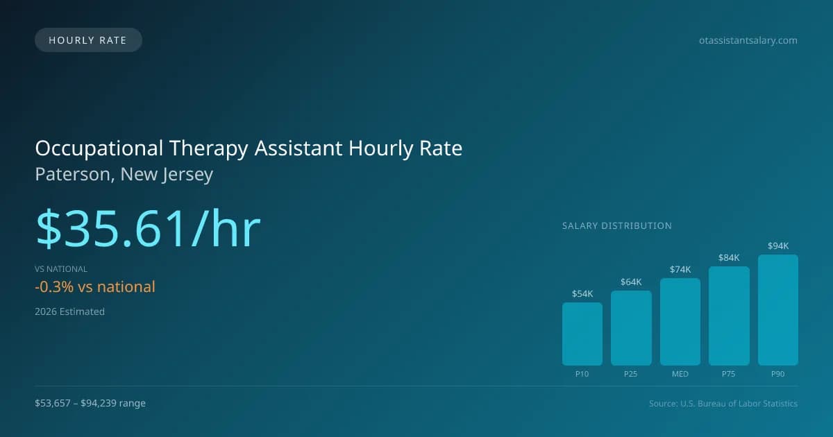 Occupational Therapy Assistant Hourly Rate in Paterson, NJ — 2026 est., based on 2025 BLS