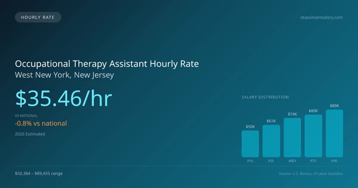 Occupational Therapy Assistant Hourly Rate in West New York, NJ — 2026 est., based on 2025 BLS