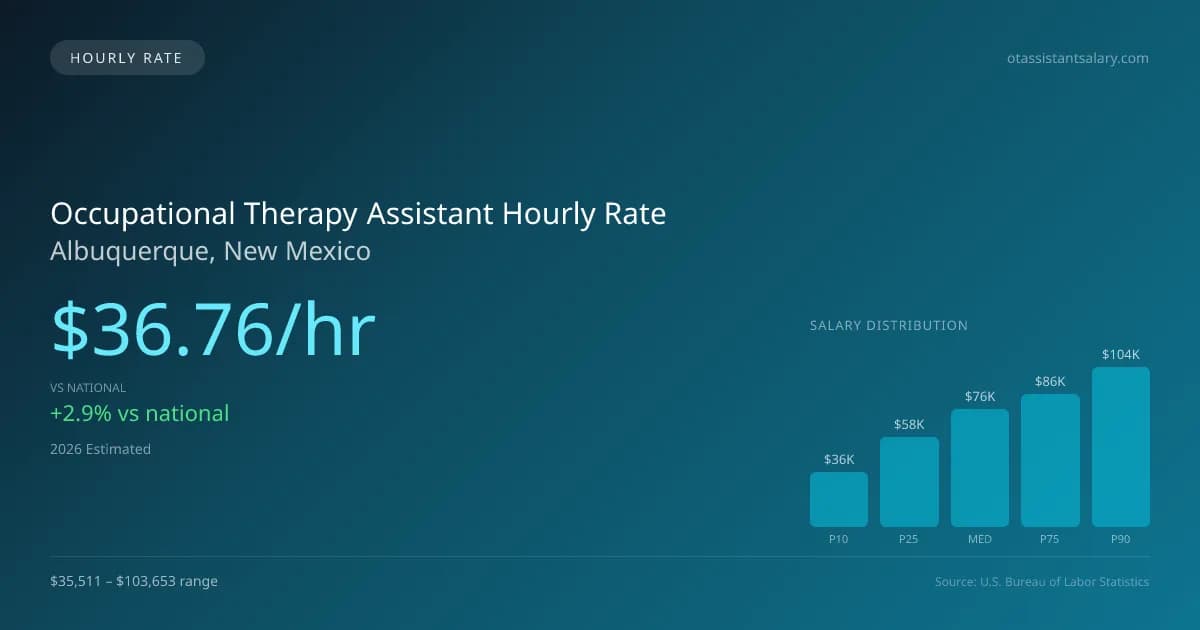 Occupational Therapy Assistant Hourly Rate in Albuquerque, NM — 2026 est., based on 2025 BLS