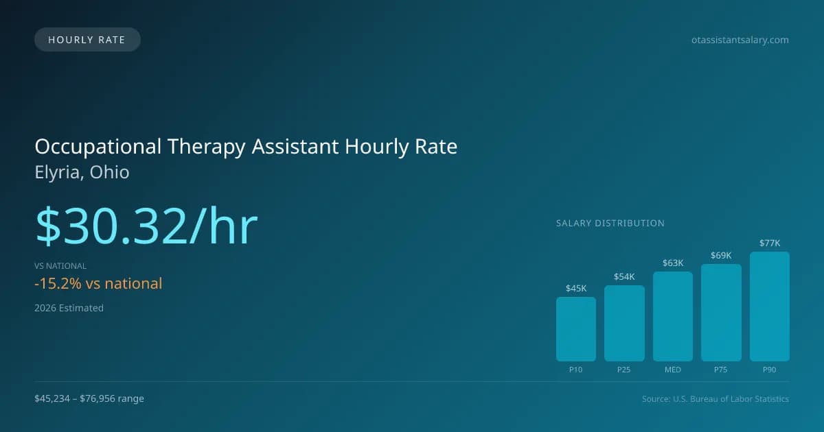 Occupational Therapy Assistant Hourly Rate in Elyria, OH — 2026 est., based on 2025 BLS