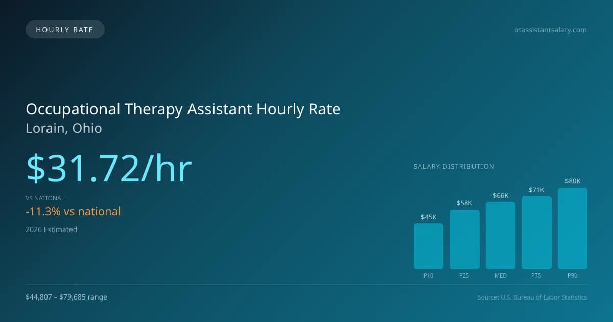 Occupational Therapy Assistant Hourly Rate in Lorain, OH — 2026 est., based on 2025 BLS