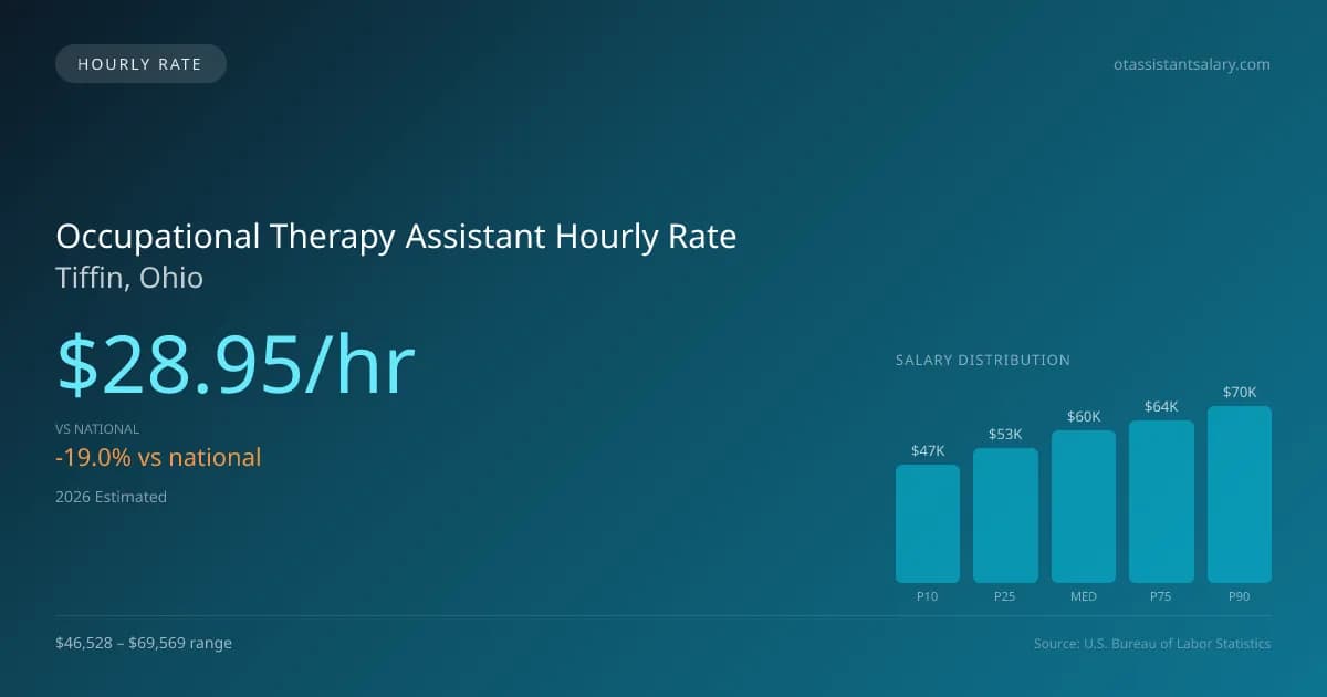 Occupational Therapy Assistant Hourly Rate in Tiffin, OH — 2026 est., based on 2025 BLS