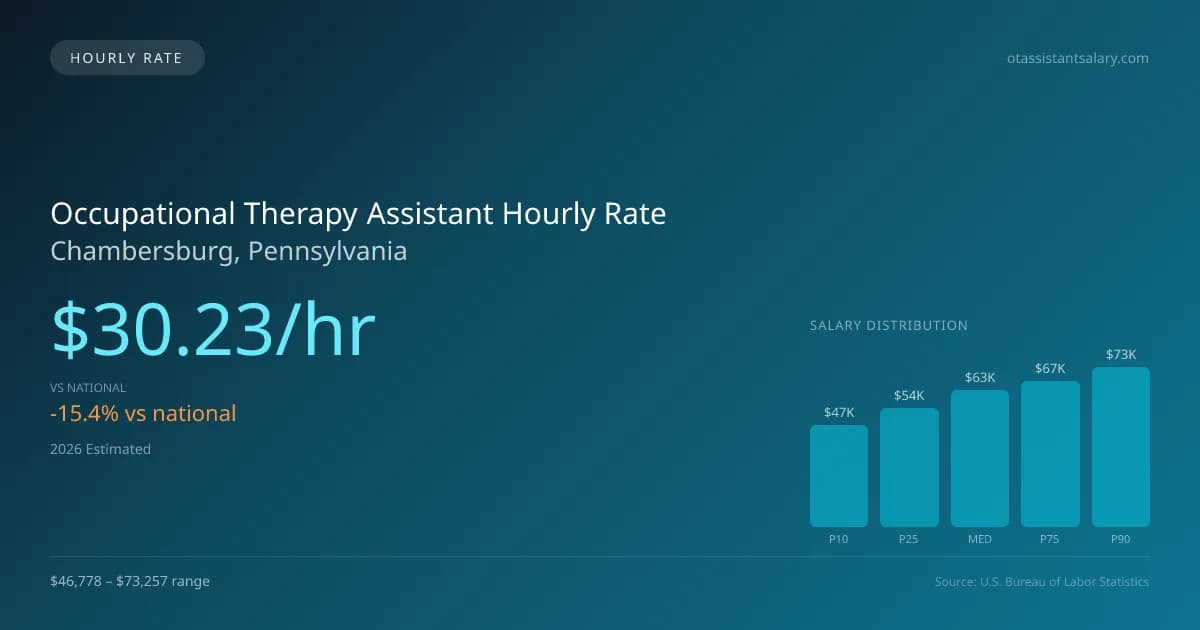 Occupational Therapy Assistant Hourly Rate in Chambersburg, PA — 2026 est., based on 2025 BLS