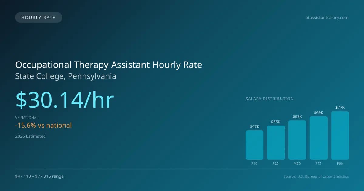 Occupational Therapy Assistant Hourly Rate in State College, PA — 2026 est., based on 2025 BLS
