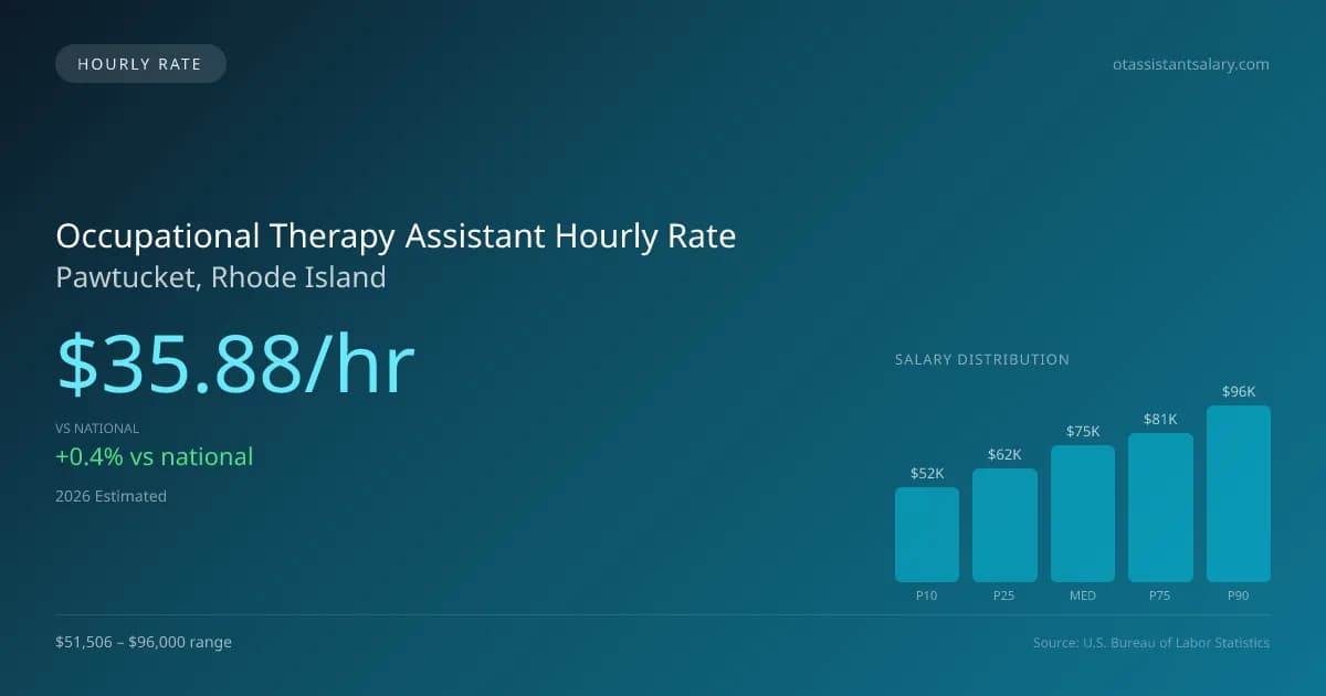 Occupational Therapy Assistant Hourly Rate in Pawtucket, RI — 2026 est., based on 2025 BLS