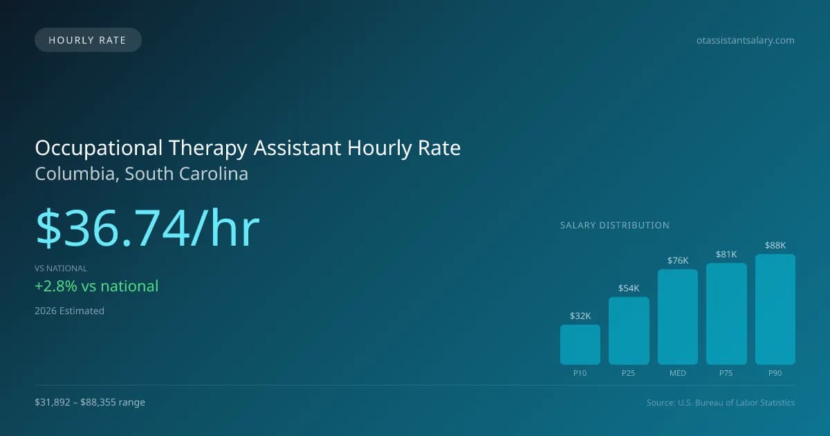 Occupational Therapy Assistant Hourly Rate in Columbia, SC — 2026 est., based on 2025 BLS