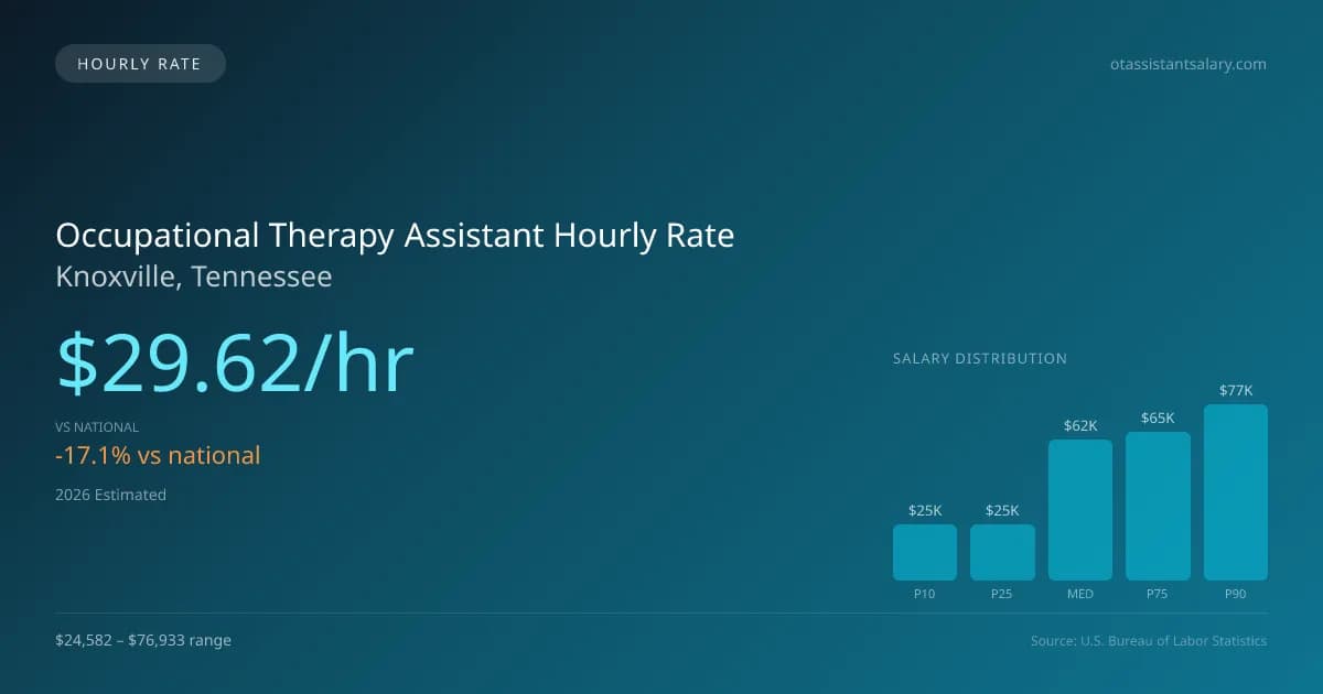 Occupational Therapy Assistant Hourly Rate in Knoxville, TN — 2026 est., based on 2025 BLS