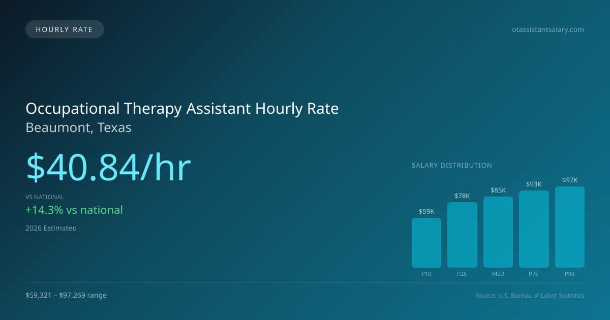 Occupational Therapy Assistant Hourly Rate in Beaumont, TX — 2026 est., based on 2025 BLS