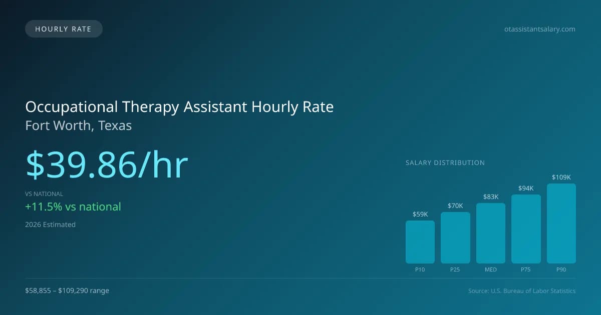 Occupational Therapy Assistant Hourly Rate in Fort Worth, TX — 2026 est., based on 2025 BLS
