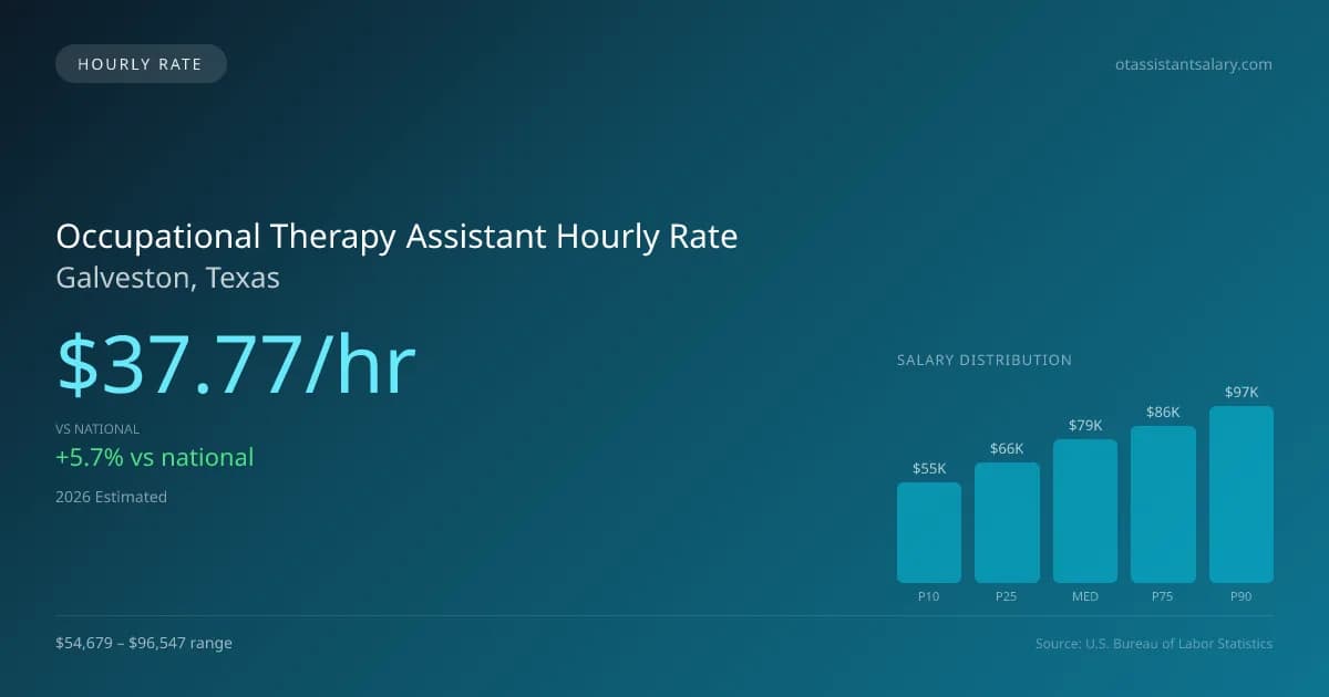 Occupational Therapy Assistant Hourly Rate in Galveston, TX — 2026 est., based on 2025 BLS