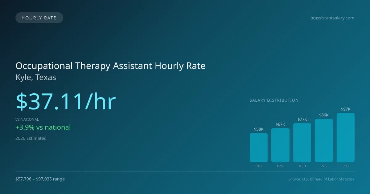 Occupational Therapy Assistant Hourly Rate in Kyle, TX — 2026 est., based on 2025 BLS