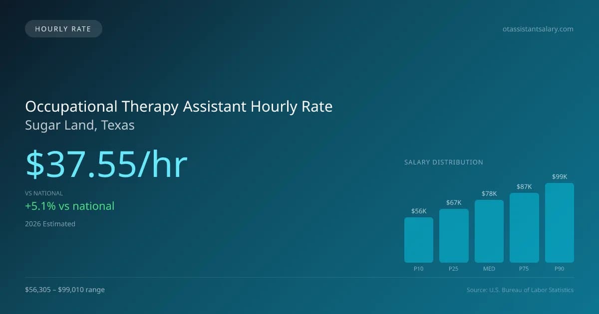 Occupational Therapy Assistant Hourly Rate in Sugar Land, TX — 2026 est., based on 2025 BLS