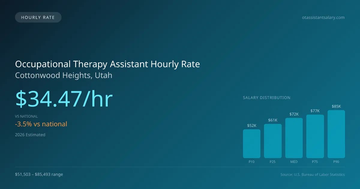 Occupational Therapy Assistant Hourly Rate in Cottonwood Heights, UT — 2026 est., based on 2025 BLS