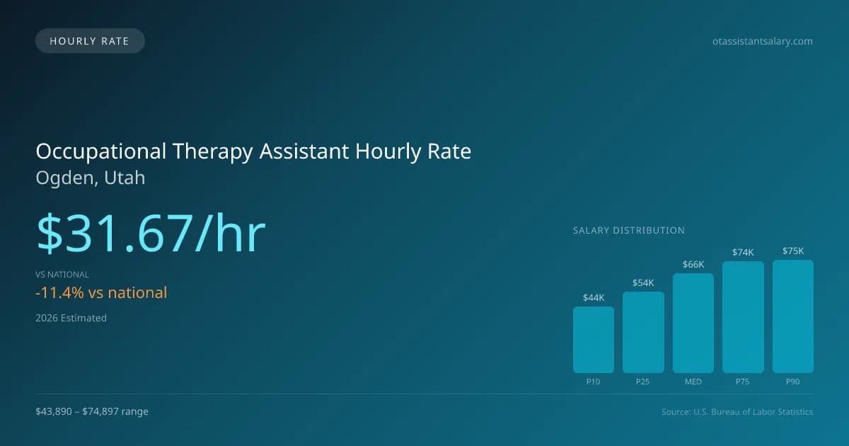 Occupational Therapy Assistant Hourly Rate in Ogden, UT — 2026 est., based on 2025 BLS