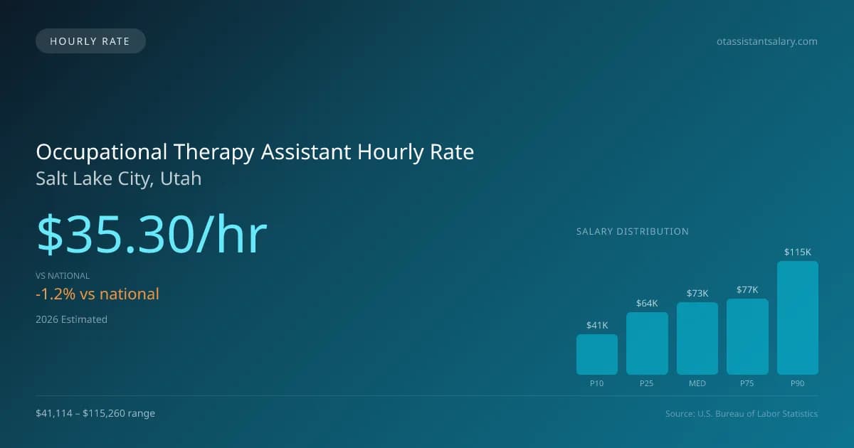 Occupational Therapy Assistant Hourly Rate in Salt Lake City, UT — 2026 est., based on 2025 BLS