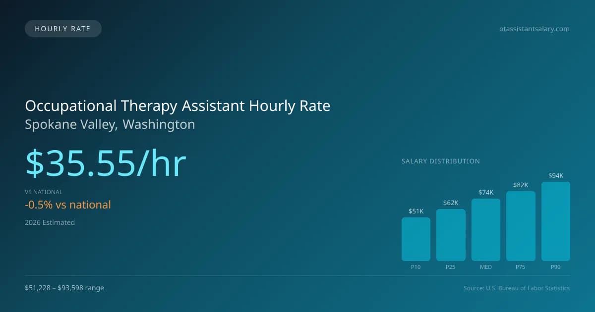 Occupational Therapy Assistant Hourly Rate in Spokane Valley, WA — 2026 est., based on 2025 BLS