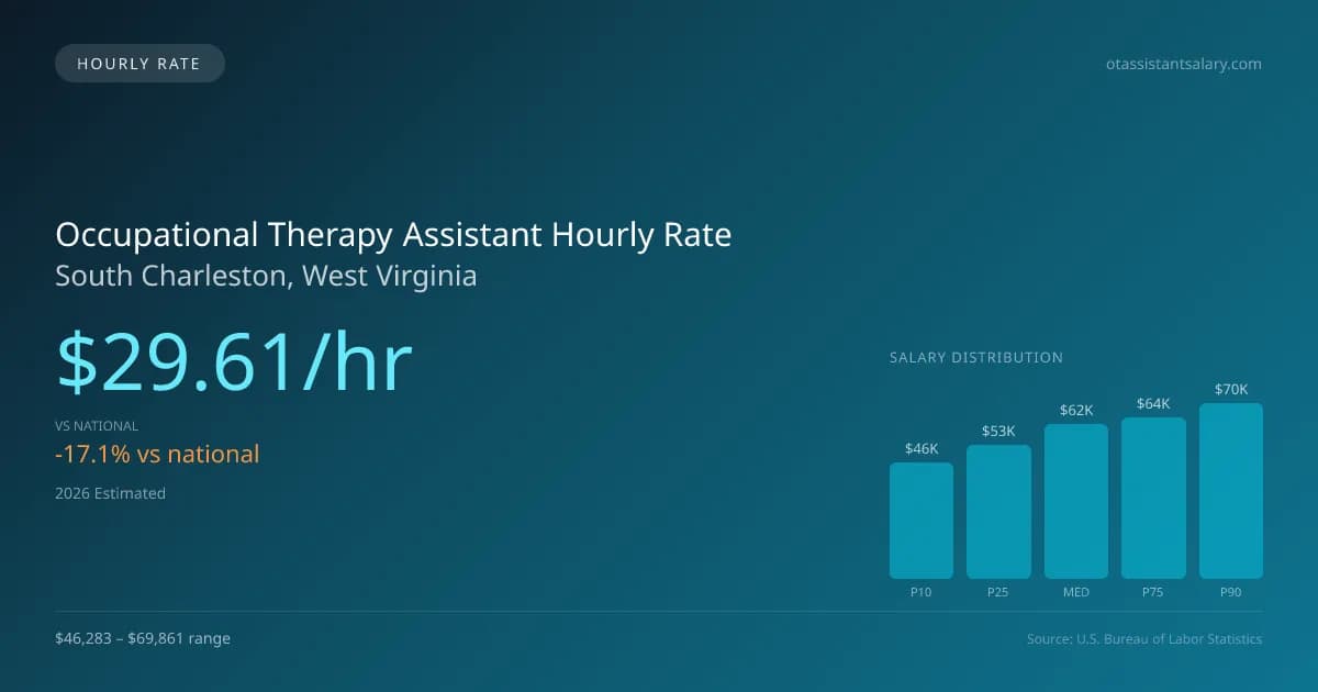 Occupational Therapy Assistant Hourly Rate in South Charleston, WV — 2026 est., based on 2025 BLS
