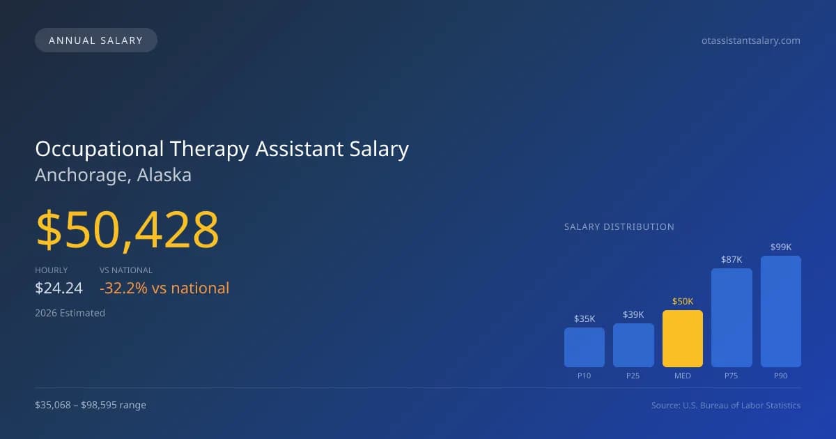 Occupational Therapy Assistant Salary in Anchorage, AK — 2026 est., based on 2025 BLS