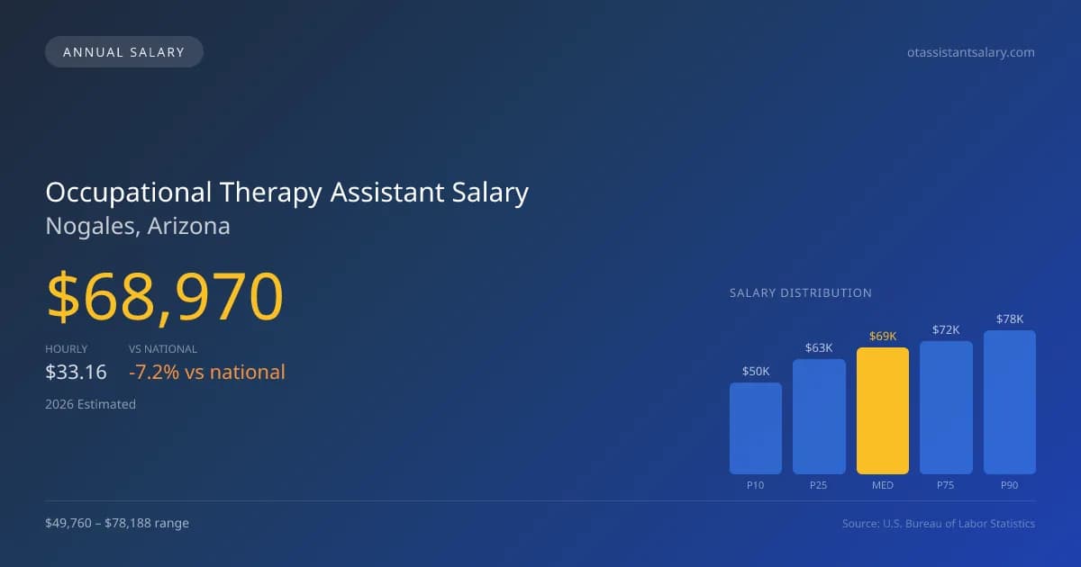 Occupational Therapy Assistant Salary in Nogales, AZ — 2026 est., based on 2025 BLS