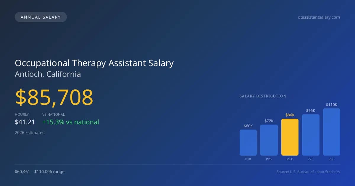 Occupational Therapy Assistant Salary in Antioch, CA — 2026 est., based on 2025 BLS