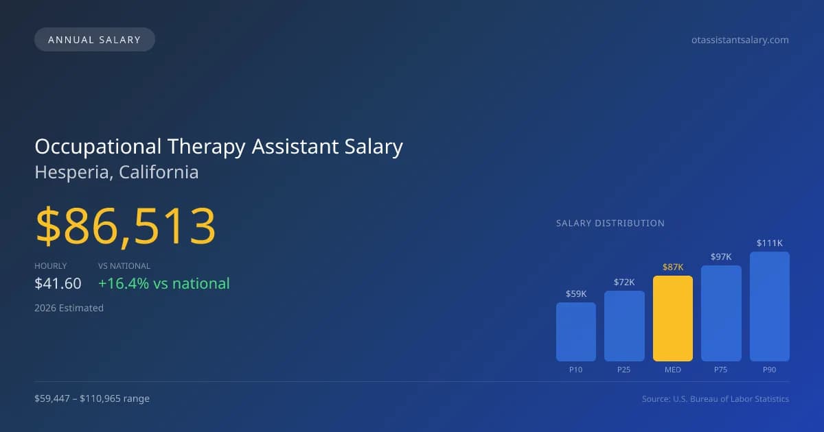 Occupational Therapy Assistant Salary in Hesperia, CA — 2026 est., based on 2025 BLS