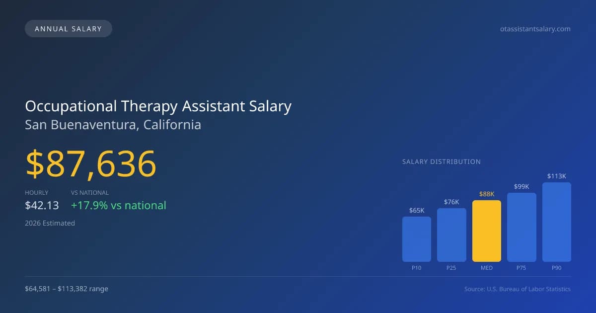 Occupational Therapy Assistant Salary in San Buenaventura, CA — 2026 est., based on 2025 BLS
