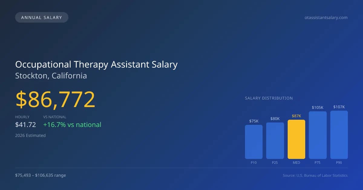 Occupational Therapy Assistant Salary in Stockton, CA — 2026 est., based on 2025 BLS