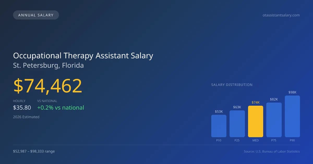 Occupational Therapy Assistant Salary in St. Petersburg, FL — 2026 est., based on 2025 BLS
