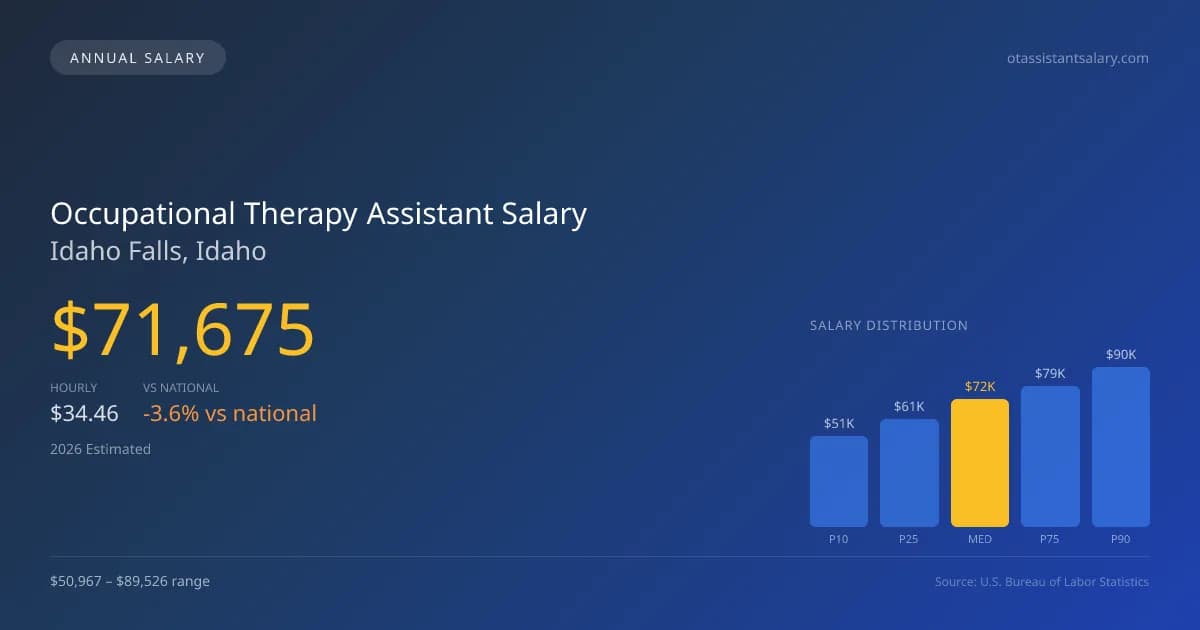 Occupational Therapy Assistant Salary in Idaho Falls, ID โ 2026 est., based on 2025 BLS