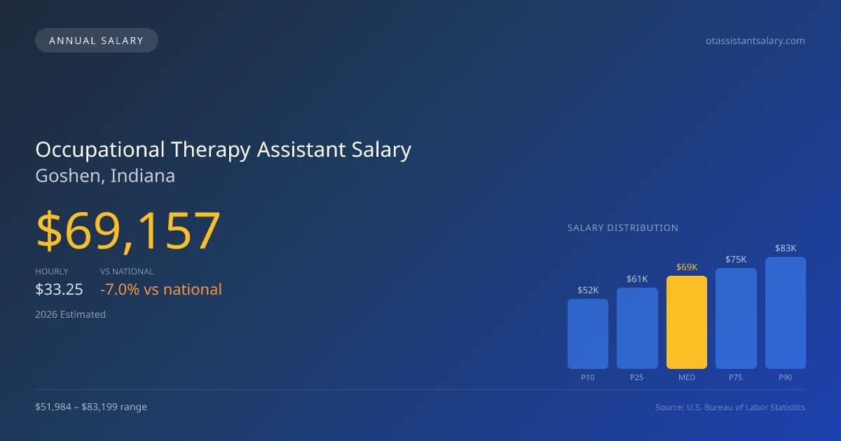 Occupational Therapy Assistant Salary in Goshen, IN — 2026 est., based on 2025 BLS