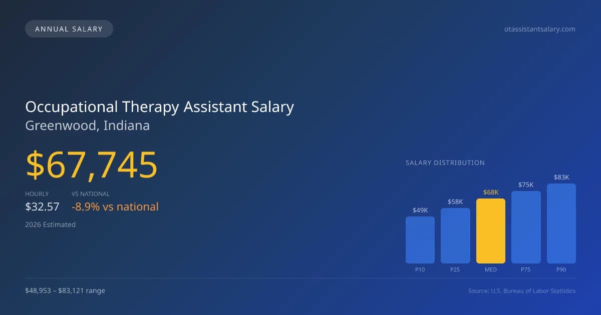 Occupational Therapy Assistant Salary in Greenwood, IN — 2026 est., based on 2025 BLS
