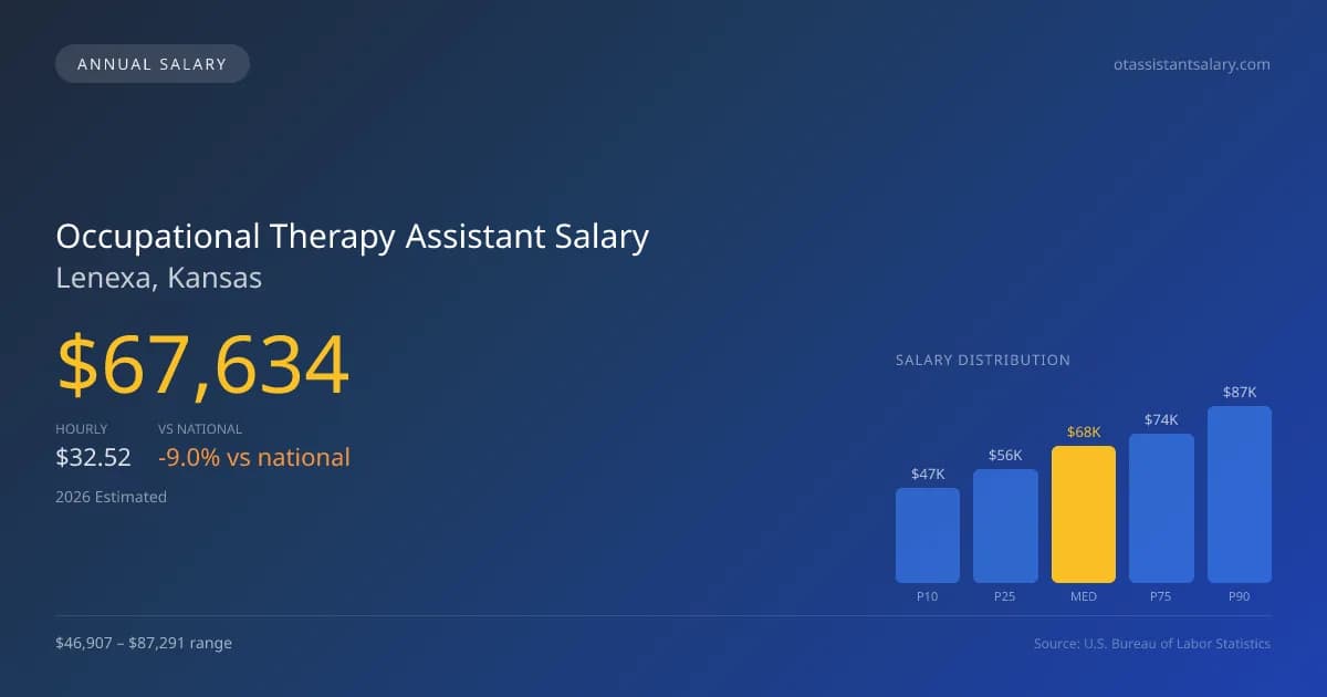 Occupational Therapy Assistant Salary in Lenexa, KS — 2026 est., based on 2025 BLS