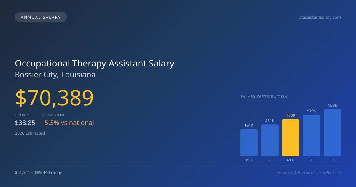 Occupational Therapy Assistant Salary in Bossier City, LA — 2026 est., based on 2025 BLS