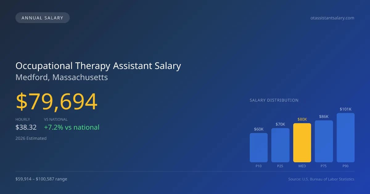 Occupational Therapy Assistant Salary in Medford, MA — 2026 est., based on 2025 BLS