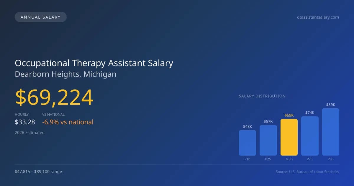 Occupational Therapy Assistant Salary in Dearborn Heights, MI — 2026 est., based on 2025 BLS