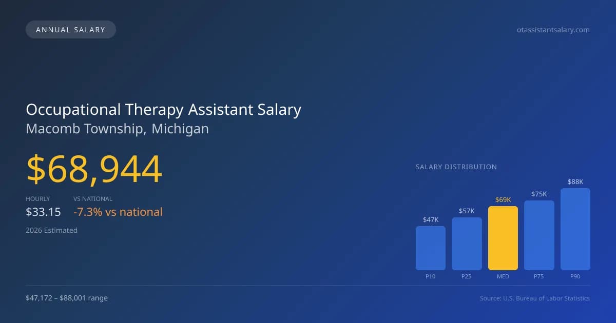 Occupational Therapy Assistant Salary in Macomb Township, MI — 2026 est., based on 2025 BLS