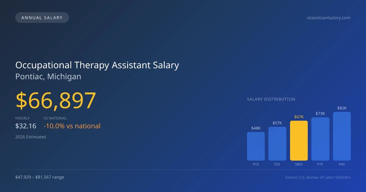 Occupational Therapy Assistant Salary in Pontiac, MI — 2026 est., based on 2025 BLS