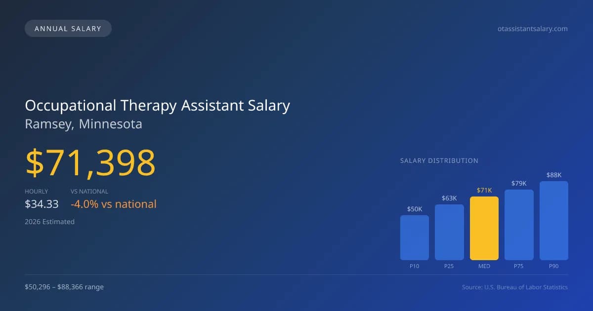Occupational Therapy Assistant Salary in Ramsey, MN — 2026 est., based on 2025 BLS