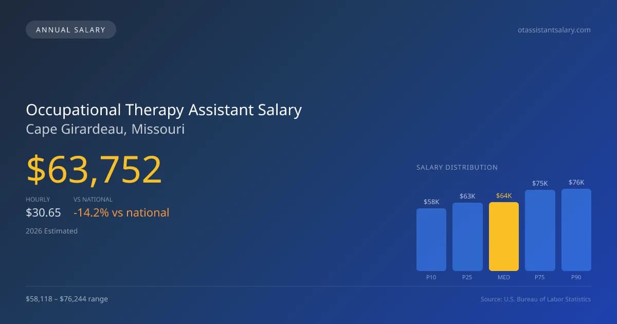 Occupational Therapy Assistant Salary in Cape Girardeau, MO โ 2026 est., based on 2025 BLS