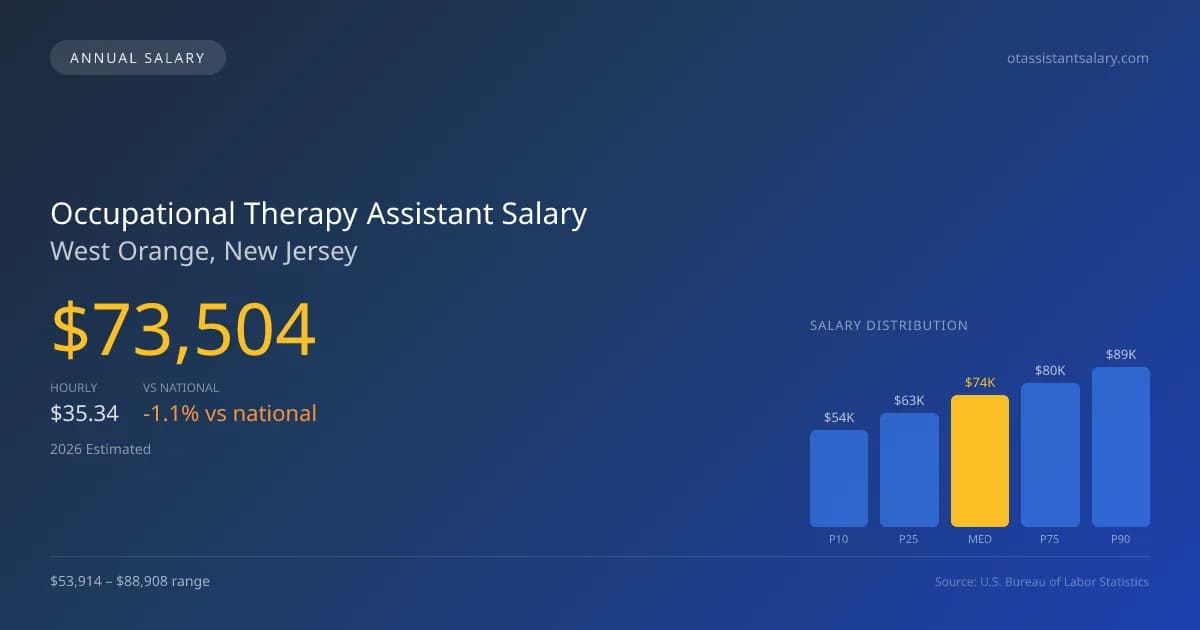 Occupational Therapy Assistant Salary in West Orange, NJ — 2026 est., based on 2025 BLS