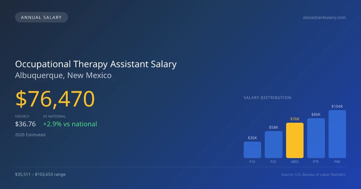 Occupational Therapy Assistant Salary in Albuquerque, NM — 2026 est., based on 2025 BLS
