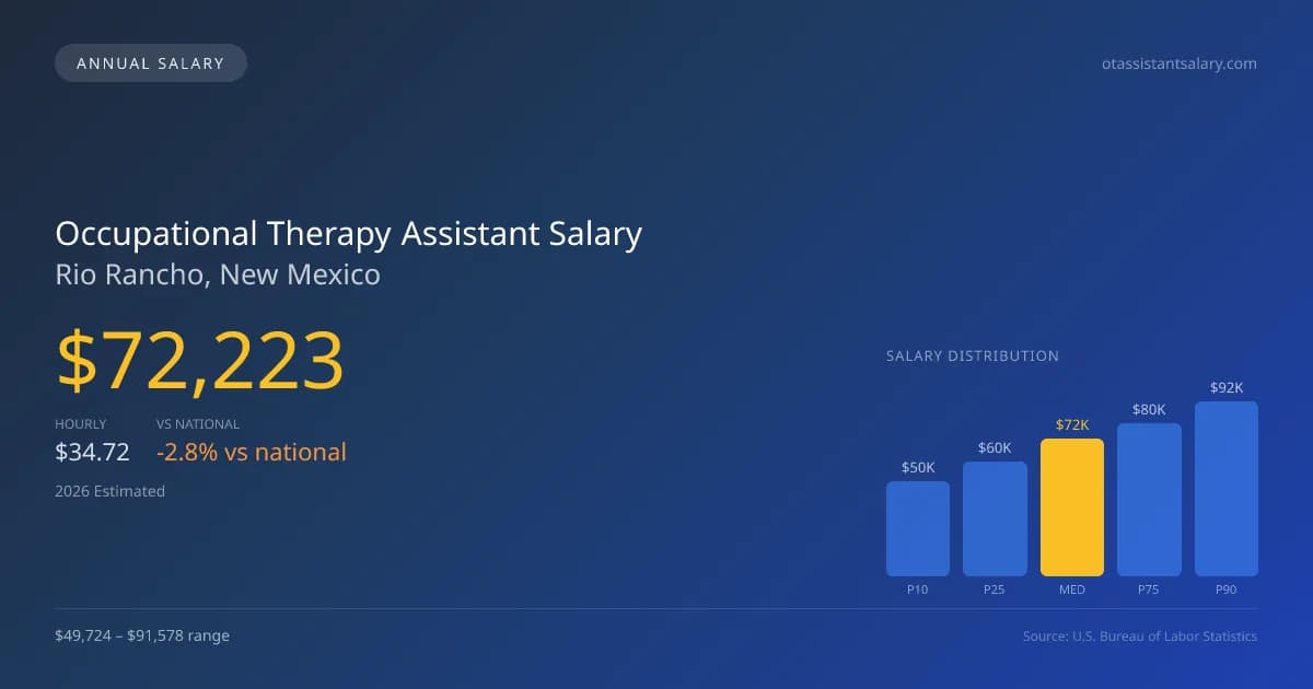 Occupational Therapy Assistant Salary in Rio Rancho, NM — 2026 est., based on 2025 BLS