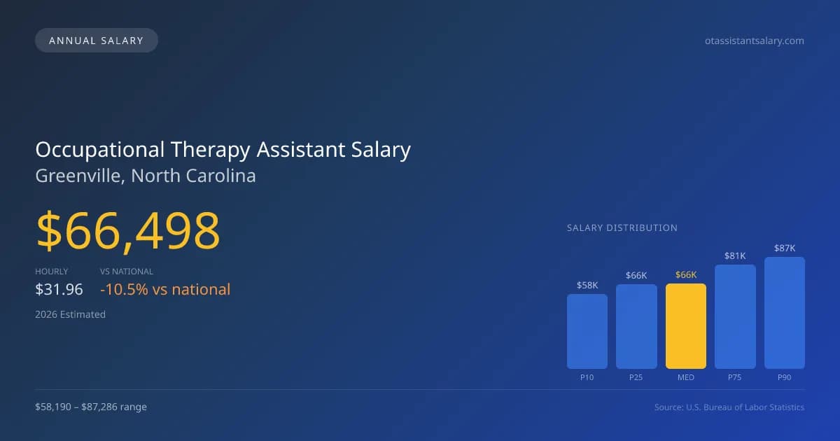 Occupational Therapy Assistant Salary in Greenville, NC — 2026 est., based on 2025 BLS
