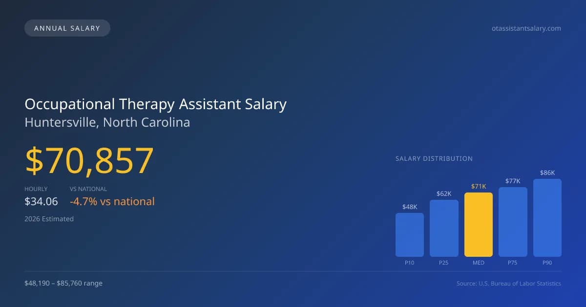 Occupational Therapy Assistant Salary in Huntersville, NC — 2026 est., based on 2025 BLS