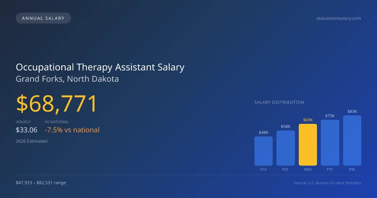 Occupational Therapy Assistant Salary in Grand Forks, ND — 2026 est., based on 2025 BLS