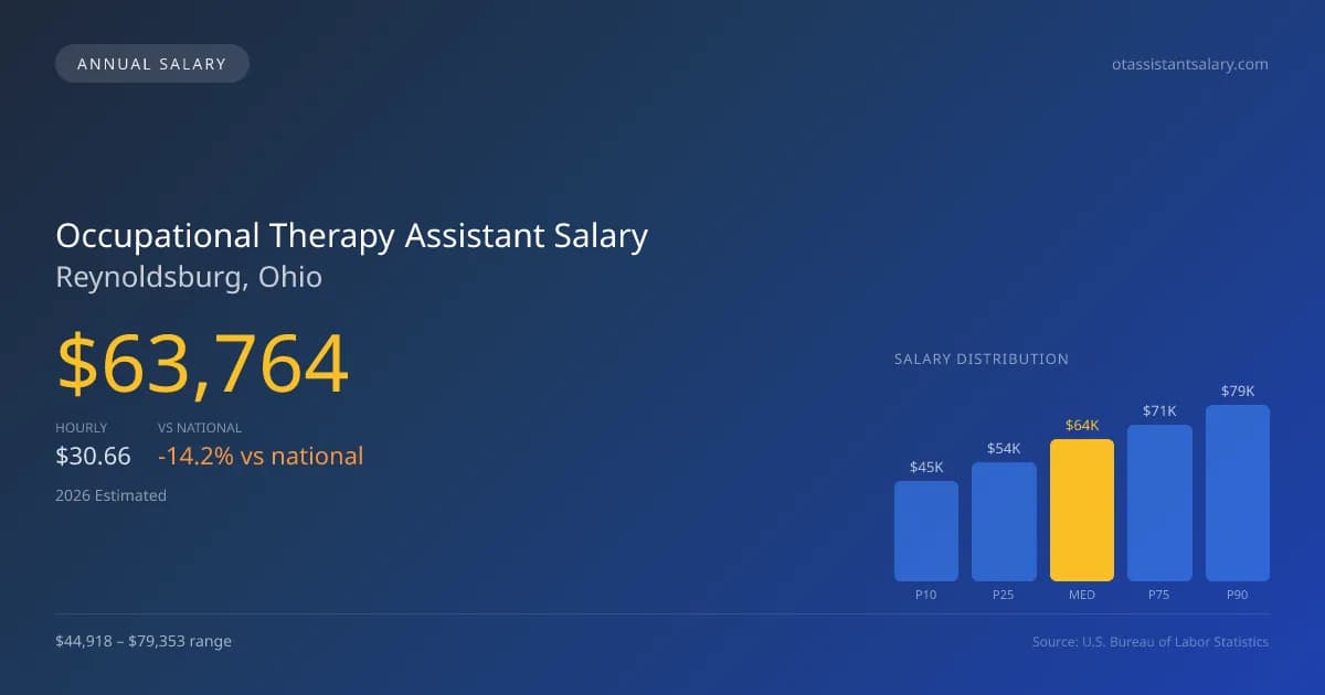 Occupational Therapy Assistant Salary in Reynoldsburg, OH — 2026 est., based on 2025 BLS