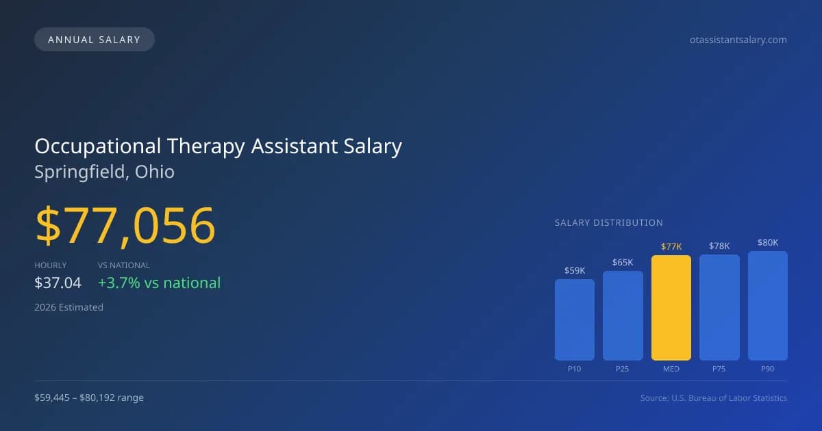 Occupational Therapy Assistant Salary in Springfield, OH β 2026 est., based on 2025 BLS