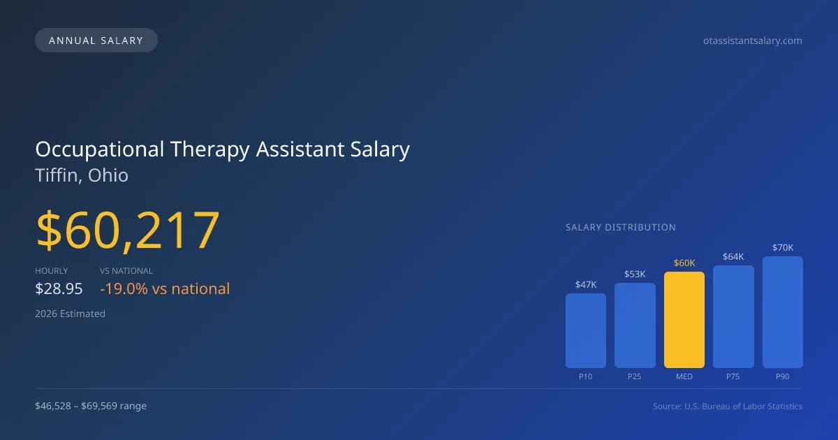 Occupational Therapy Assistant Salary in Tiffin, OH — 2026 est., based on 2025 BLS