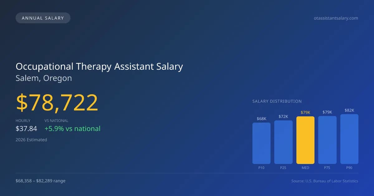 Occupational Therapy Assistant Salary in Salem, OR — 2026 est., based on 2025 BLS